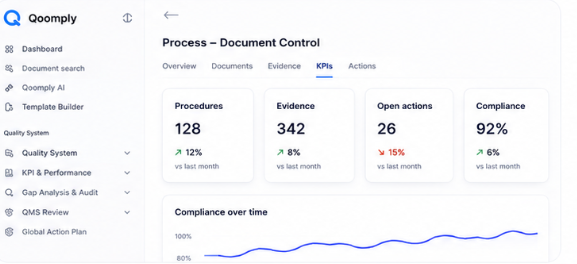 Aperçu de l’interface Qoomply : tableau de bord processus, indicateurs et conformité.